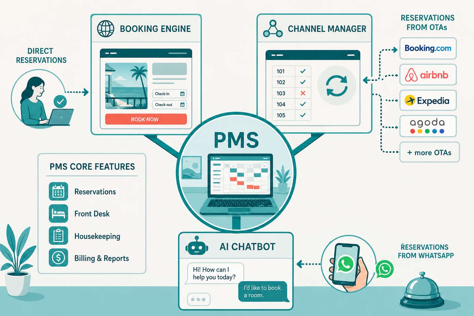 Diagram showing the PMS as the central hub connected to Booking Engine, Channel Manager, and AI Chatbot
